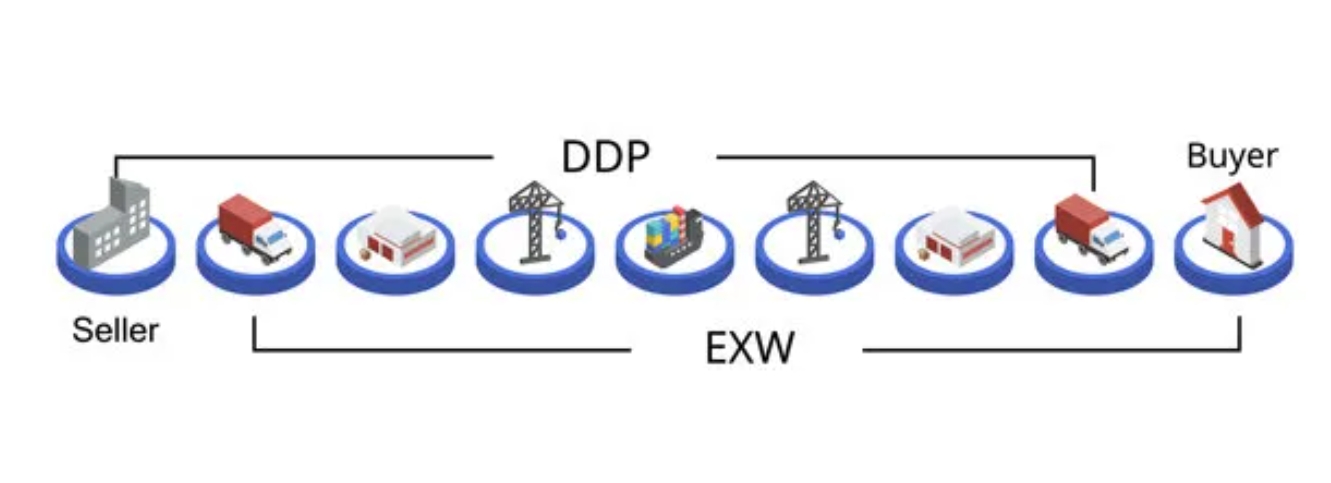 DDP (Delivered Duty Paid) is one of the international trade terms that means the freight forwarder bears all the costs and risks of transporting the goods to the specified destination and completing t